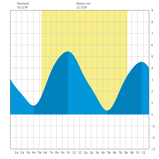 Castleton tide chart for Friday, May 22, 2026