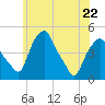 Castleton tide chart for Friday, May 22, 2026