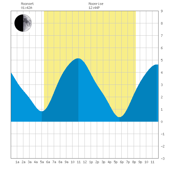 Castleton tide chart for Saturday, May 23, 2026