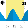 Castleton tide chart for Saturday, May 23, 2026
