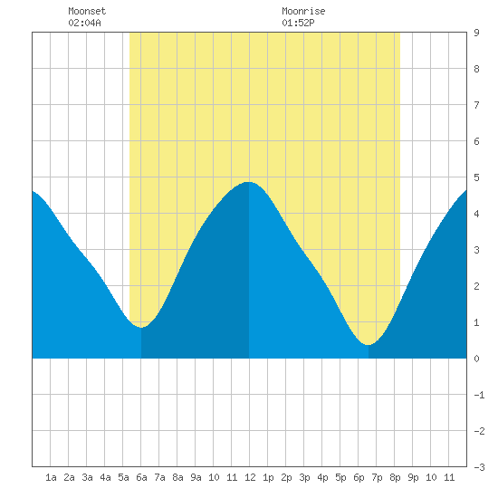 Castleton tide chart for Sunday, May 24, 2026