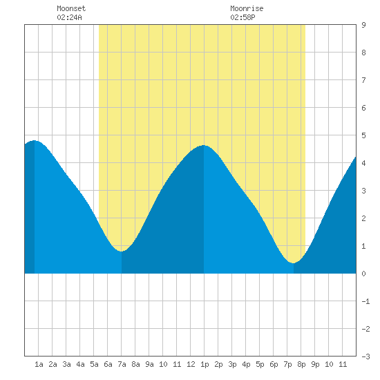 Castleton tide chart for Monday, May 25, 2026