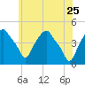 Castleton tide chart for Monday, May 25, 2026