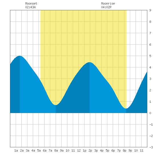 Castleton tide chart for Tuesday, May 26, 2026