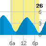 Castleton tide chart for Tuesday, May 26, 2026
