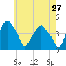 Castleton tide chart for Wednesday, May 27, 2026