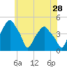 Castleton tide chart for Thursday, May 28, 2026