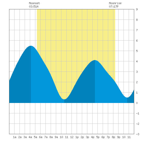 Castleton tide chart for Friday, May 29, 2026