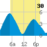 Castleton tide chart for Saturday, May 30, 2026