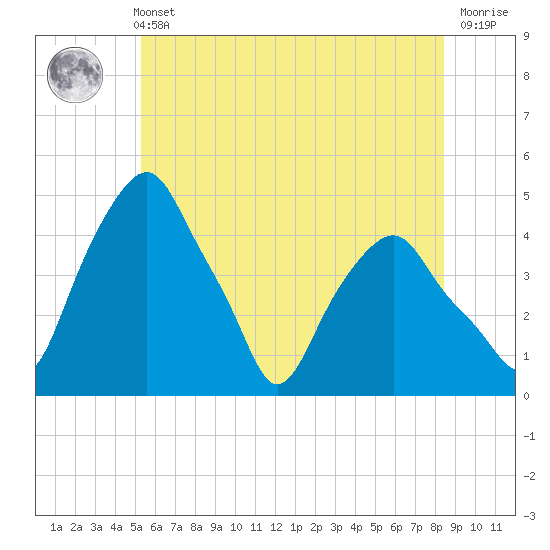 Castleton tide chart for Sunday, May 31, 2026