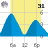 Castleton tide chart for Sunday, May 31, 2026