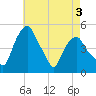 Castleton tide chart for Sunday, May 3, 2026