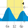 Castleton tide chart for Monday, May 4, 2026