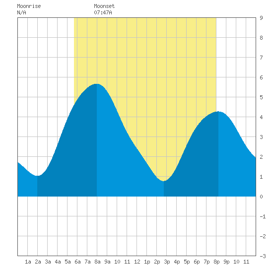 Castleton tide chart for Tuesday, May 5, 2026