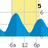 Castleton tide chart for Tuesday, May 5, 2026