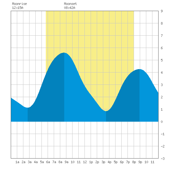 Castleton tide chart for Wednesday, May 6, 2026
