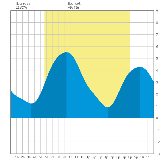 Castleton tide chart for Thursday, May 7, 2026