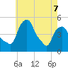 Castleton tide chart for Thursday, May 7, 2026