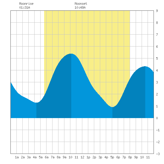 Castleton tide chart for Friday, May 8, 2026