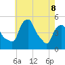 Castleton tide chart for Friday, May 8, 2026