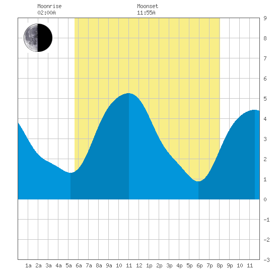 Castleton tide chart for Saturday, May 9, 2026