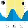 Castleton tide chart for Saturday, May 9, 2026