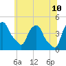 Castleton tide chart for Wednesday, June 10, 2026