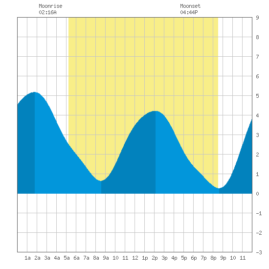Castleton tide chart for Thursday, June 11, 2026
