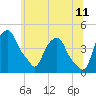 Castleton tide chart for Thursday, June 11, 2026