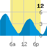Castleton tide chart for Friday, June 12, 2026