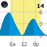 Castleton tide chart for Sunday, June 14, 2026
