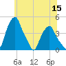 Castleton tide chart for Monday, June 15, 2026