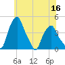 Castleton tide chart for Tuesday, June 16, 2026