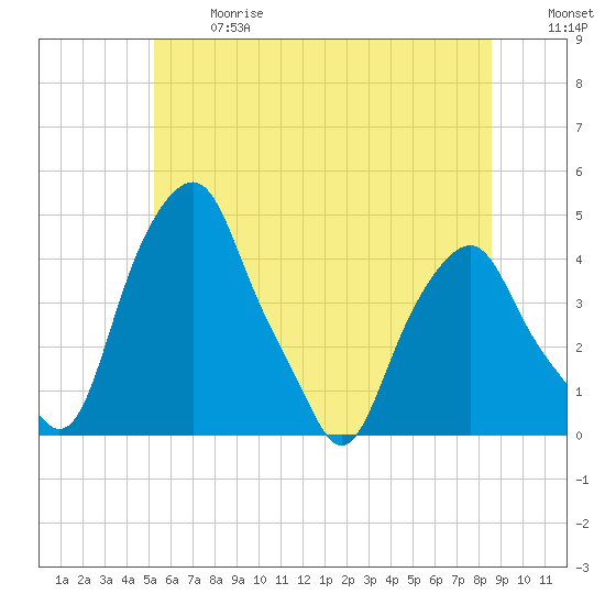 Castleton tide chart for Wednesday, June 17, 2026