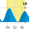 Castleton tide chart for Thursday, June 18, 2026