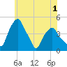 Castleton tide chart for Monday, June 1, 2026