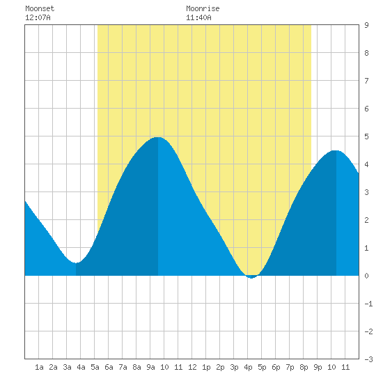 Castleton tide chart for Saturday, June 20, 2026
