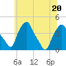 Castleton tide chart for Saturday, June 20, 2026