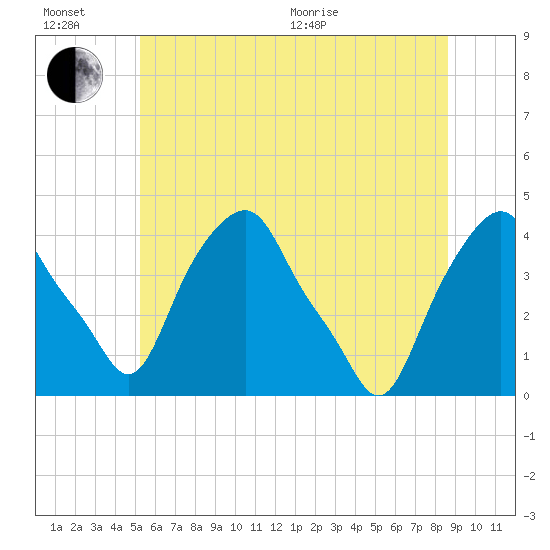 Castleton tide chart for Sunday, June 21, 2026