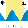 Castleton tide chart for Sunday, June 21, 2026