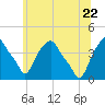 Castleton tide chart for Monday, June 22, 2026