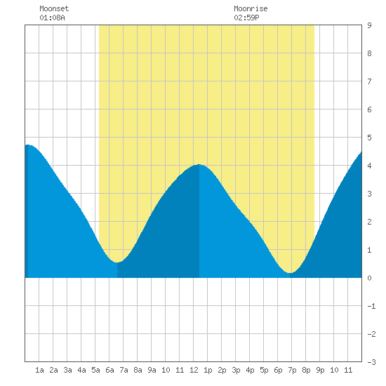 Castleton tide chart for Tuesday, June 23, 2026