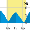 Castleton tide chart for Tuesday, June 23, 2026