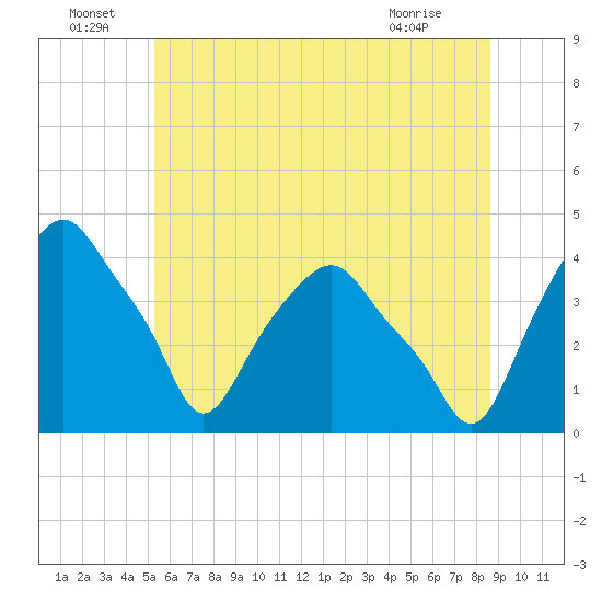 Castleton tide chart for Wednesday, June 24, 2026