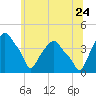 Castleton tide chart for Wednesday, June 24, 2026