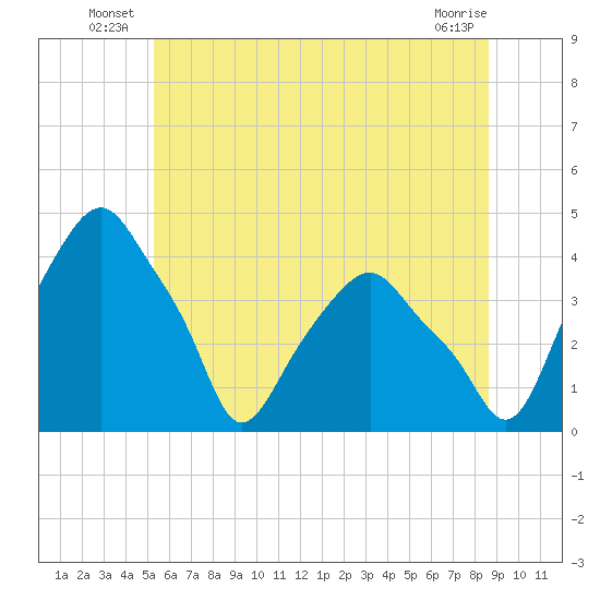 Castleton tide chart for Friday, June 26, 2026