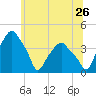 Castleton tide chart for Friday, June 26, 2026