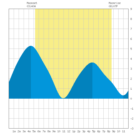 Castleton tide chart for Sunday, June 28, 2026
