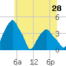 Castleton tide chart for Sunday, June 28, 2026