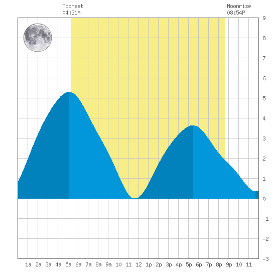 Castleton tide chart for Monday, June 29, 2026